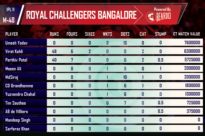 ipl-2018-KXIP-vs-RCB-player-performance-and-ratings-Royal-Challengers-Bangalore