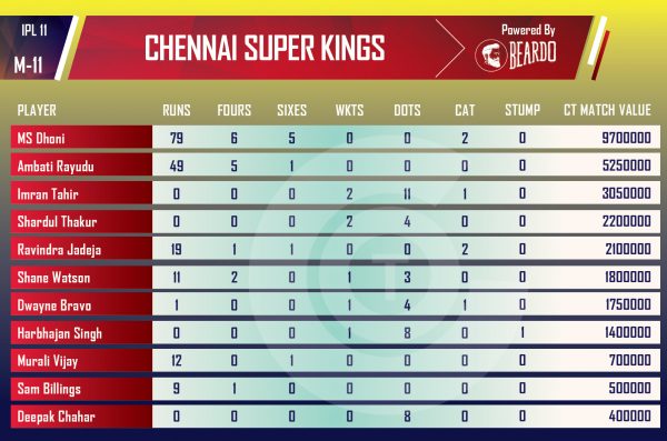 ipl-2018-KXIPvCSK-Performer-of-the-day-player-value-IPL-Chennai-Super-Kings