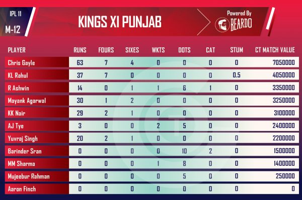 ipl-2018-KXIPvCSK-Performer-of-the-day-player-value-IPL-Kings-xi-punjab