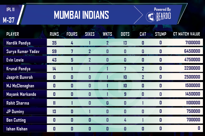 ipl-2018-MI-vs-KKR-player-performances-and-ratings-mumbai-indians