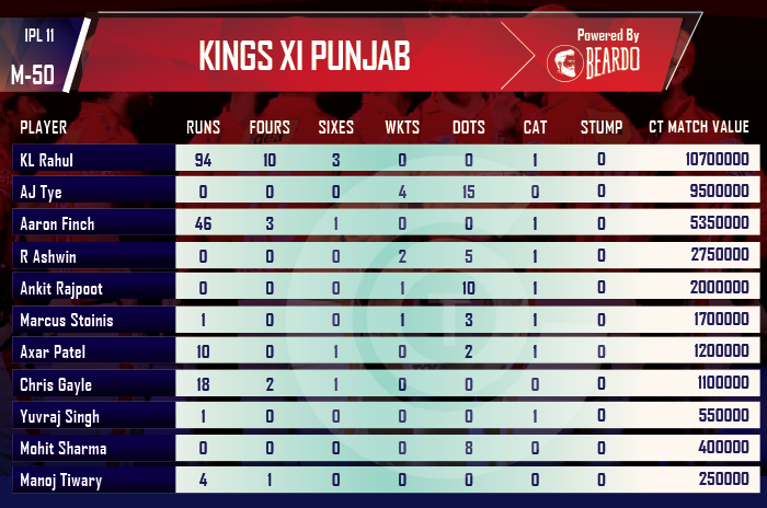 ipl-2018-MI-vs-KXIP-player-performance-and-ratings-Kings-XI-Punjab