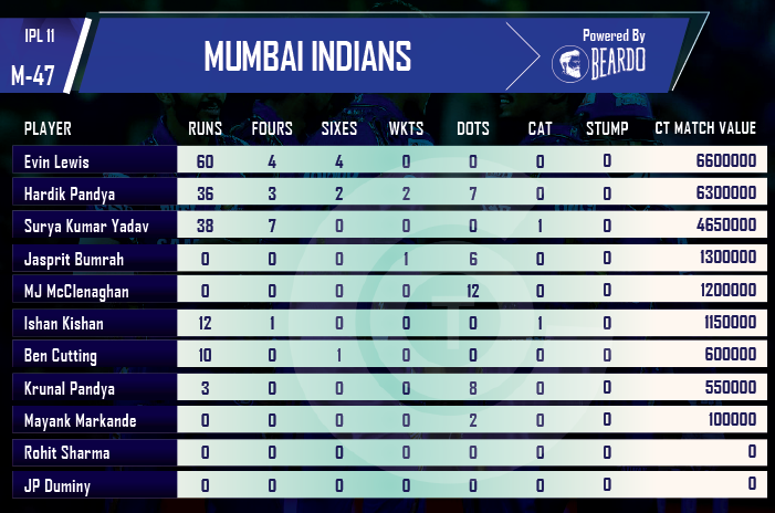 ipl-2018-MI-vs-RR-player-performance-and-ratings-Mumbai-Indians