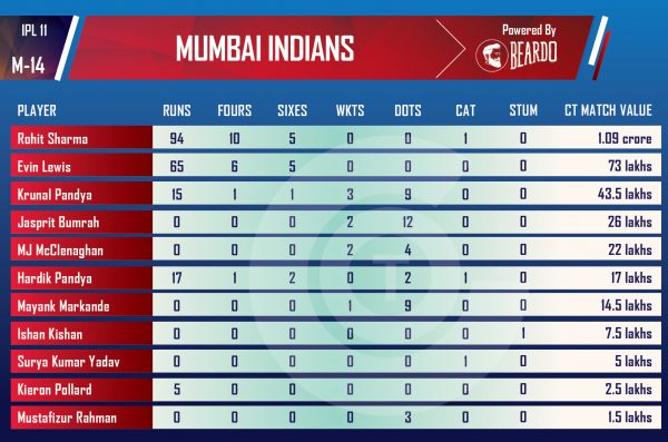 ipl-2018-MIvRCB-Performer-of-the-day-player-value-MUMBAI-INDINS-IPL
