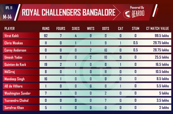 ipl-2018-MIvRCB-Performer-of-the-day-player-value-ROYAL-CHALLENGERS-BANGALORE-IPL