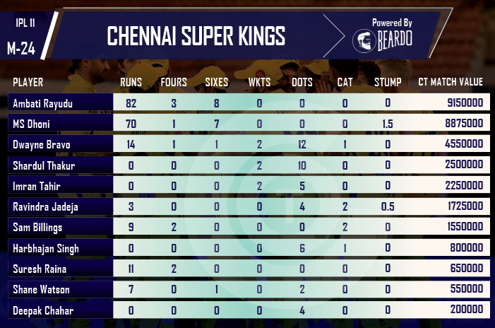 ipl-2018-RCB-vs-CSK-TOP-PERFORMERS-CHENNAI-SUPER-KINGS