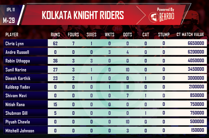 ipl-2018-RCB-vs-KKR--player-performances-and-ratings-Kolkata-Knight-Riders