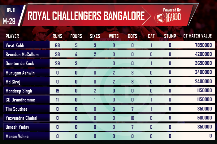 ipl-2018-RCB-vs-KKR--player-performances-and-ratings-Royal-Challengers-Bangalore