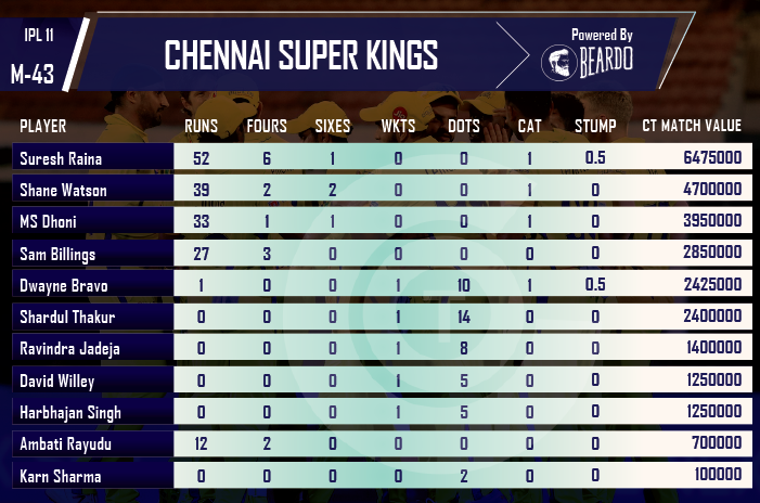 ipl-2018-RR-vs-CSK-player-performance-and-ratings-Chennai-Super-Kings