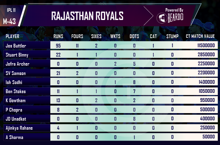 ipl-2018-RR-vs-CSK-player-performance-and-ratings-Rajasthan-Royals