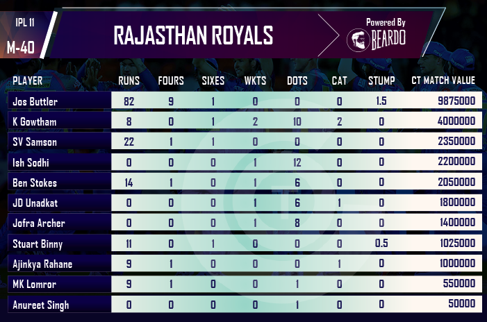 ipl-2018-RR-vs-KXIP-player-performance-and-ratings-rajasthan-royals
