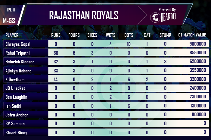 ipl-2018-RR-vs-RCB-player-performance-and-ratings-Rajasthan-Royals
