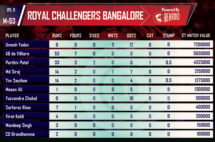 ipl-2018-RR-vs-RCB-player-performance-and-ratings-Royal-challengers-Bangalore