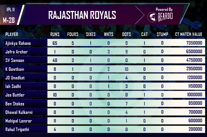 ipl-2018-RR-vs-SRH-player-performances-and-ratings-Rajasthan-Royals