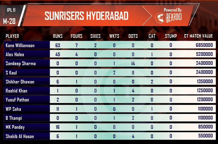 ipl-2018-RR-vs-SRH-player-performances-and-ratings-Sunrisers-Hyderabad