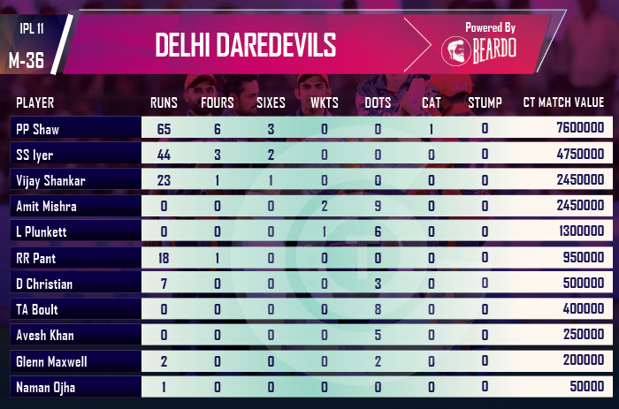 ipl-2018-SRH-vs-DD-player-performances-and-ratings-Delhi-dare-devils
