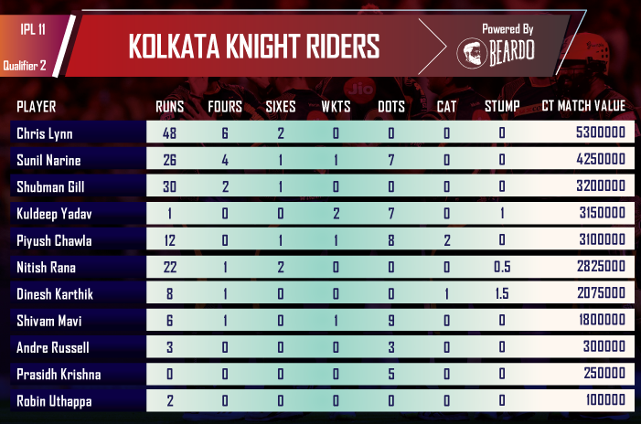 ipl-2018-SRH-vs-KKR-Qualifier-2-1player-performance-and-ratings-Kolkata-Knight-Riders