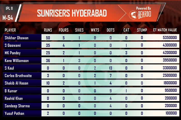 ipl-2018-SRH-vs-KKR--player-performance-and-ratings-Sunrusers-Hyderabad