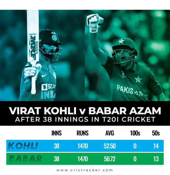 statistical-comparison-between-both-Kohli-and-Azam-after-50-innings-in-red-ball-cricket-38-t20is