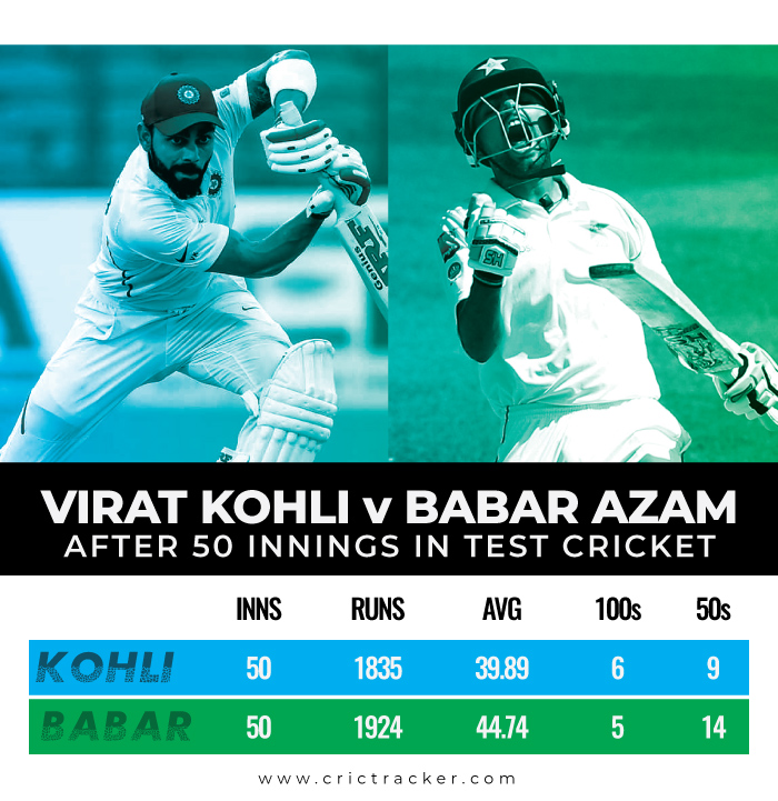 statistical-comparison-between-both-Kohli-and-Azam-after-50-innings-in-red-ball-cricket-50-inns