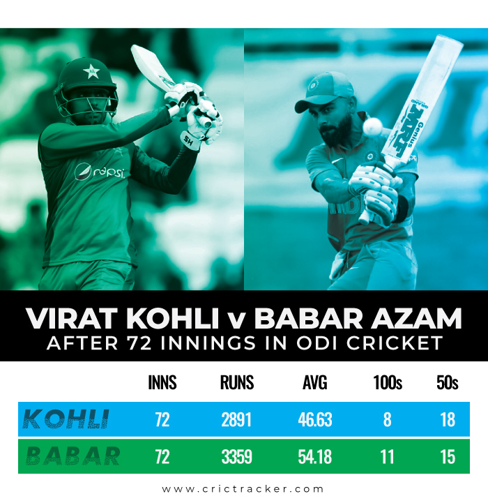 statistical-comparison-between-both-Kohli-and-Azam-after-50-innings-in-red-ball-cricket-72-odis