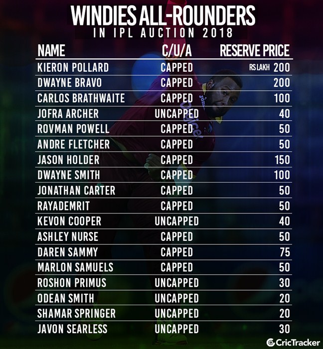 List of Windies all-rounders and their base price for the auction.