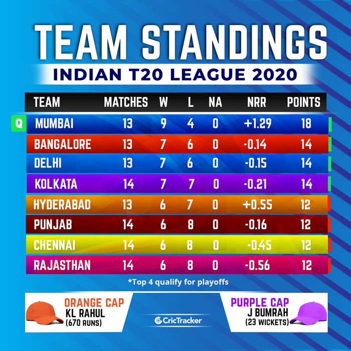 Running rate. Current IPL Match score. Score Match. Run rate.